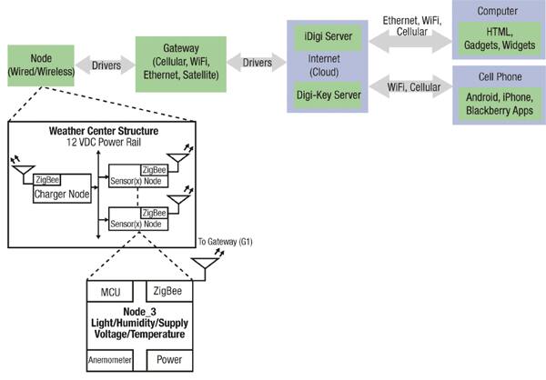 Image of Diagram of DigiKey's Weather Center