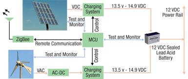 Image of Block diagram of the Smart Charger system