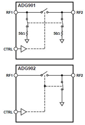 Image of ADG901/902 SPST switches from Analog Devices