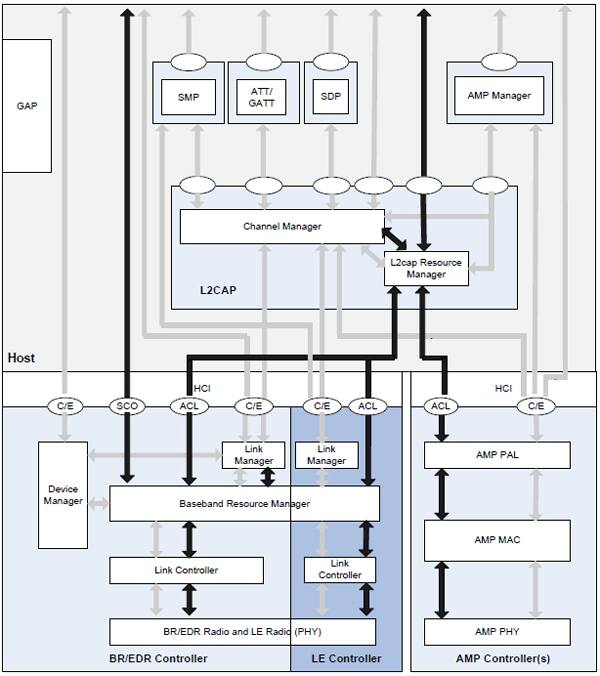 Image of Bluetooth architecture