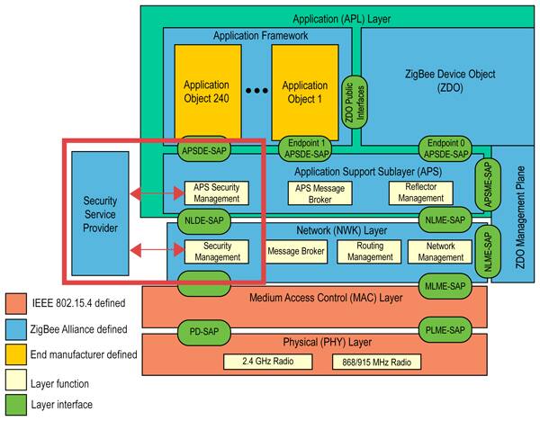 Image of Security in the ZigBee Stack