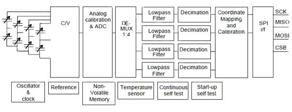Image of The SCA3100 complex independent sensor subsystem