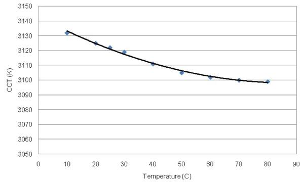 Image of XP-E XLamp LED Temperature shift