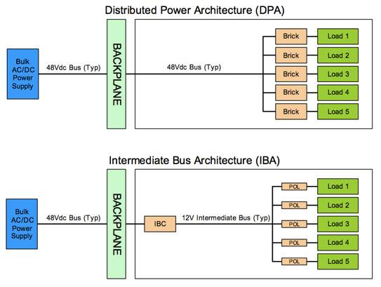 Image of The distributed power and intermediate bus architectures