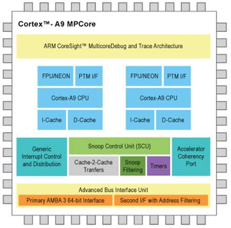 The higher-end 32-bit ARM architecture