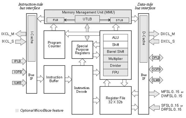 32-bit MicroBlaze core for Xilinx FPGAs