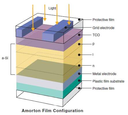 The layer structure of the Amorton solar cell