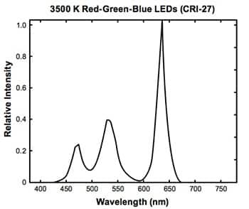 Image of the spectral power distribution of RGB LED spikes