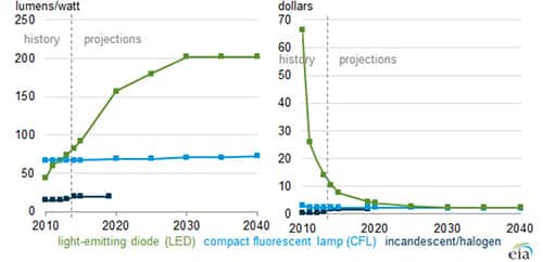 Image of efficacy and cost of LEDs