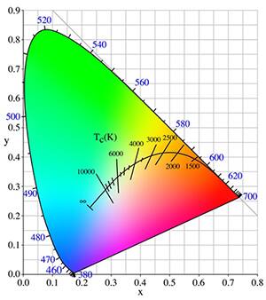 Image of CIE xy 1931 chromaticity diagram