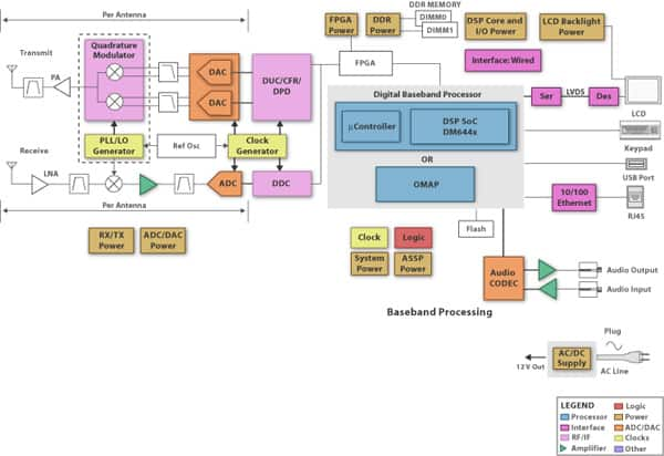 A typical SDR architecture