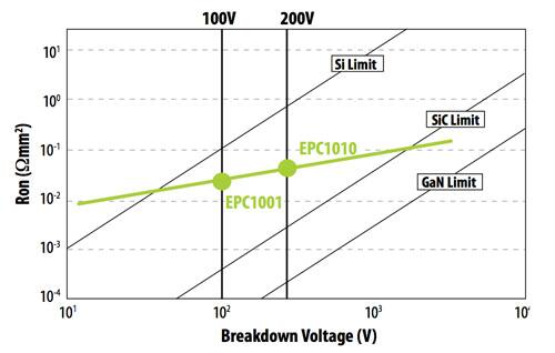 Graph of on-resistance versus breakdown voltage