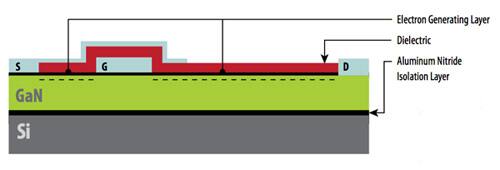 Cross-section of an enhancement-mode GaN transistor