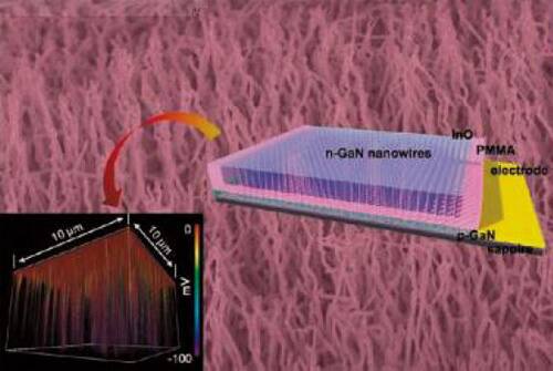 GaN nanowires creating a nanoscale piezoelectric energy generator