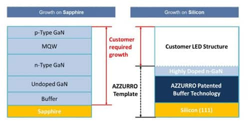 Azzurro’s GaN comparison