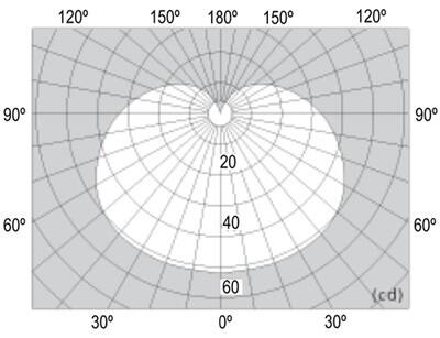 Polar graph of luminous lighting intensity