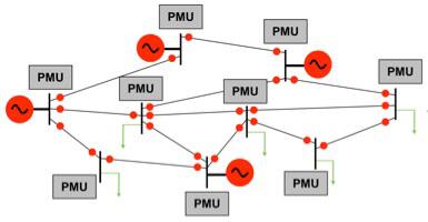 Phasor Measurement Units installed at every transformer station