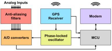 Phasor Measurement Unit block diagram