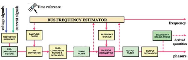 Signal processing