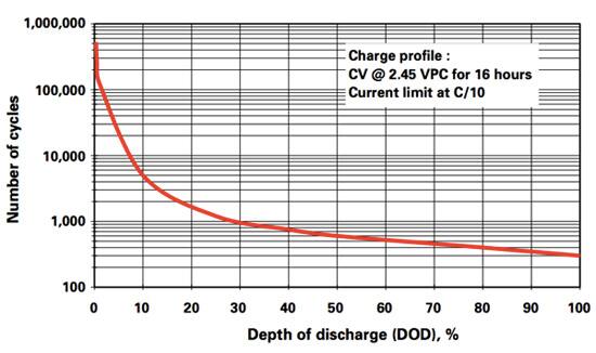 Enersys Cyclon sealed lead-acid battery