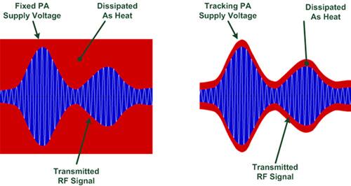 Image of envelope tracking modulates the voltage