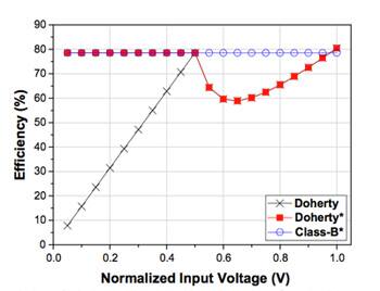 Image of a comparison of Doherty and envelope-tracked Doherty