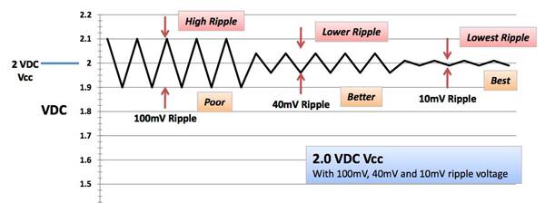 Image of Texas Instruments voltage ripple