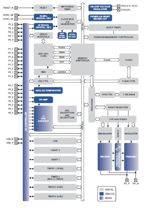 Texas Instruments 的  CC2540 智能蓝牙 4.0 收发器图片