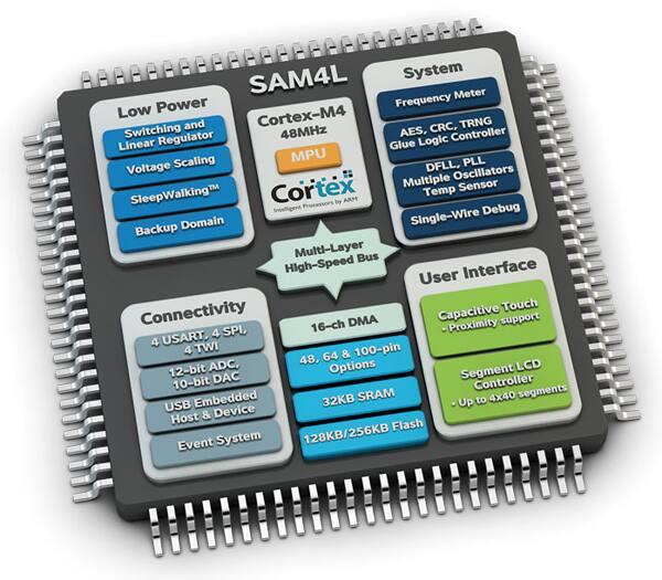 Image of Atmel’s SAM4L family