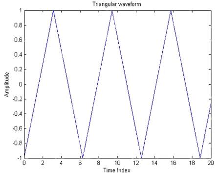 Image of a triangle waveform