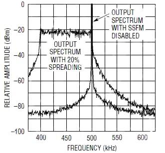Image of spread-spectrum mode reduces the EMI’s sharp peak