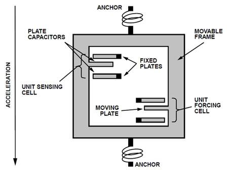 ADI tri-axis MEMS vibration sensor