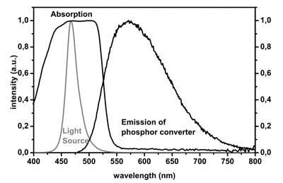 Image of absorption and emission spectra