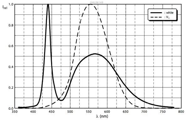 Image of OSRAM spectral emission curve