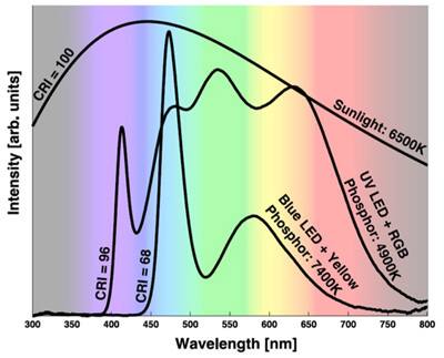 Image of combining an ultraviolet LED with yellow/red phosphor