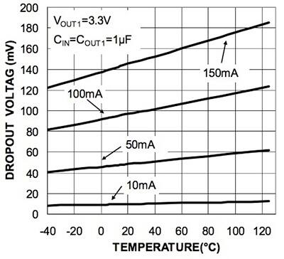 Image of Micrel MIC5387 dropout voltage