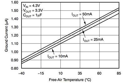 Image of Texas Instruments TPS79733 ground current