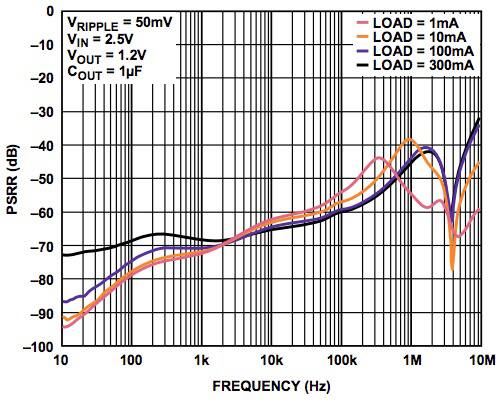 Image of Analog Devices PSRR across a wide range of frequencies