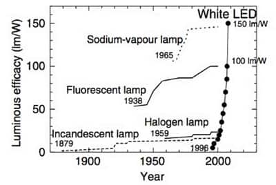 Image of the luminous efficacy of LEDs