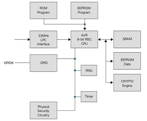 Image of functional blocks of a typical TPM for PC-security applications