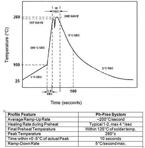Image of suggested wave solder profile