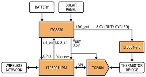 Image of Linear Technology SmartMesh network with LT5901, controlled by LTC3330