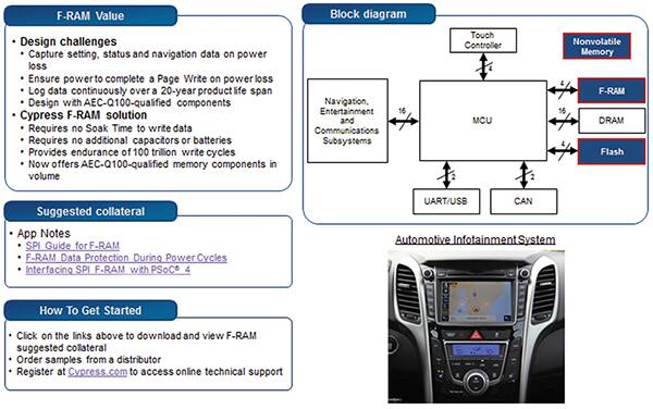 Image of infotainment system with F-RAM example