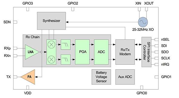 Diagram of Si4455 from Silicon Labs