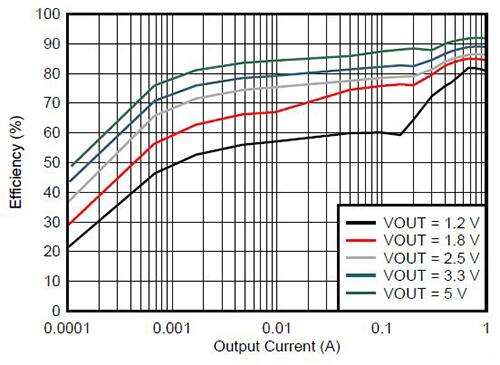 Efficiency plot for Texas Instruments Nano Module LMZ21701