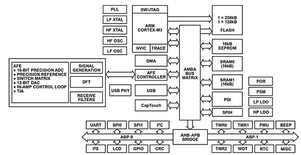 Image of Analog Devices ADuCM350 diagram