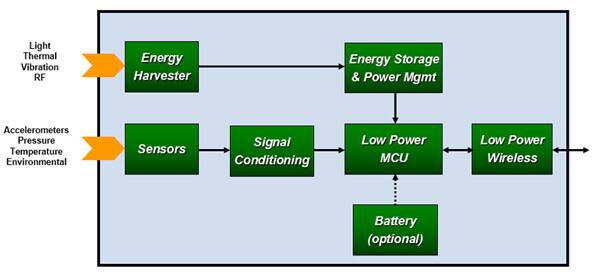 Image of Silicon Labs energy-harvesting sensor node