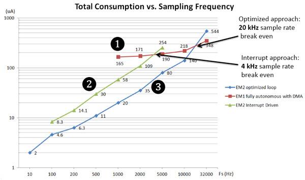 Image of Silicon Labs current consumption vs. sampling frequency