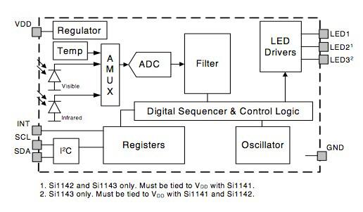 Block diagram of the Silicon Labs Si1141/42/43 ambient-light sensor