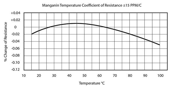 Image of low temperature coefficient of resistance